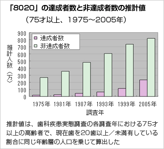 「8020」の達成者数と非達成者数の推計値