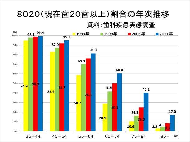 8020割合の推移