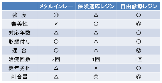 保険治療と自費治療の比較表