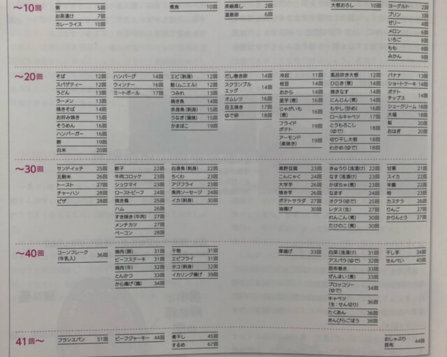 食品別咀嚼回数表