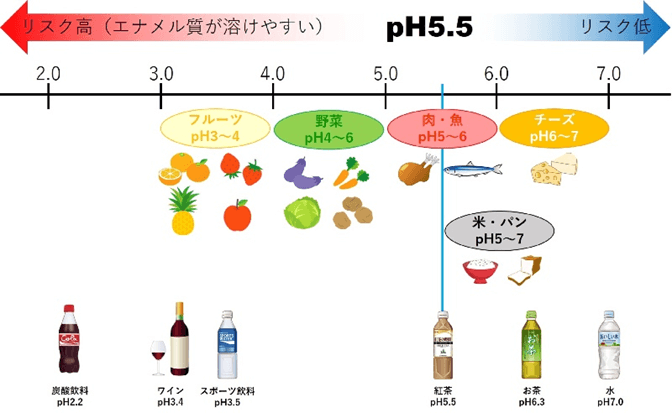 歯が溶け始める酸性の度合の画像