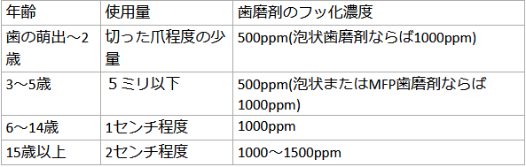 フッ化物一覧表の画像